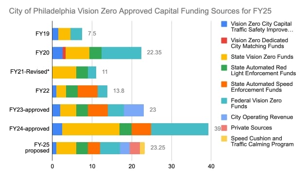 City of Philadelphia Vision Zero Approved Capital Funding Sources for FY25